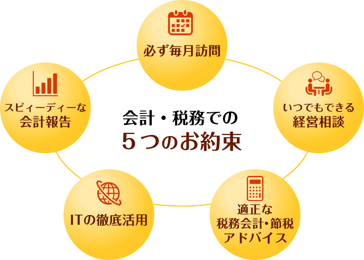 必ず毎月訪問、いつでもできる経営相談、適正な税務会計・節税アドバイス、ITの徹底活用、スピィーディーな会計報告